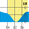 Sagchudak Island tide chart for Wednesday, July 10, 2024