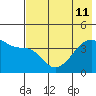Sagchudak Island tide chart for Thursday, July 11, 2024