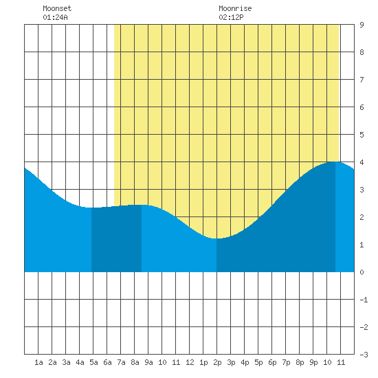 Sagchudak Island tide chart for Friday, July 12, 2024