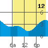 Sagchudak Island tide chart for Friday, July 12, 2024