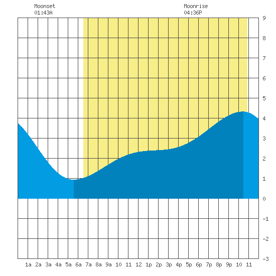 Sagchudak Island tide chart for Sunday, July 14, 2024