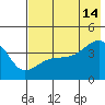 Sagchudak Island tide chart for Sunday, July 14, 2024