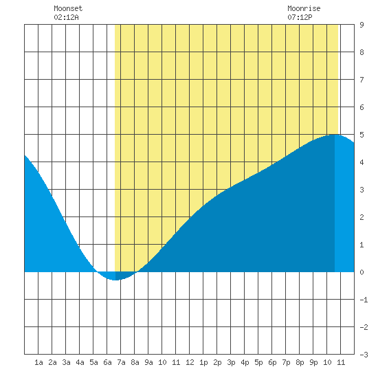 Sagchudak Island tide chart for Tuesday, July 16, 2024