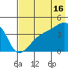 Sagchudak Island tide chart for Tuesday, July 16, 2024