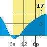 Sagchudak Island tide chart for Wednesday, July 17, 2024