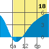 Sagchudak Island tide chart for Thursday, July 18, 2024