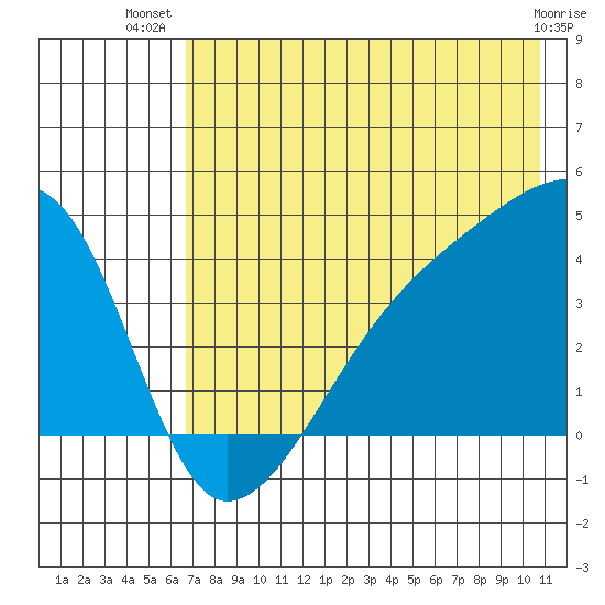 Sagchudak Island tide chart for Friday, July 19, 2024