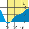 Sagchudak Island tide chart for Monday, July 1, 2024
