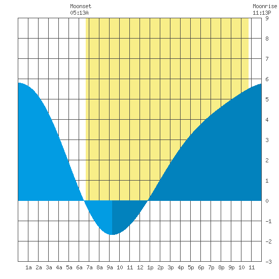 Sagchudak Island tide chart for Saturday, July 20, 2024