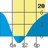 Sagchudak Island tide chart for Saturday, July 20, 2024