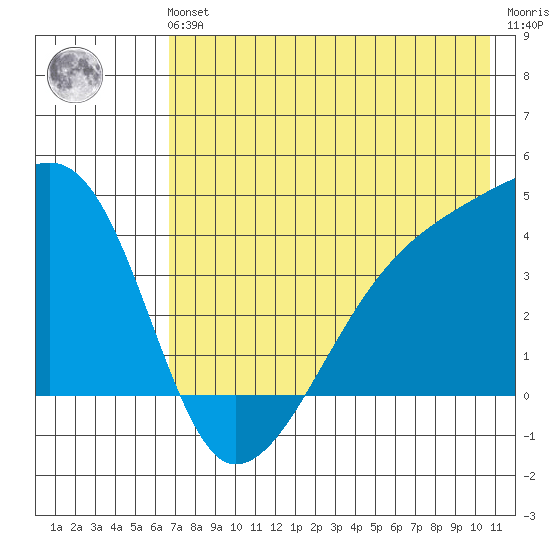 Sagchudak Island tide chart for Sunday, July 21, 2024