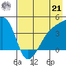 Sagchudak Island tide chart for Sunday, July 21, 2024