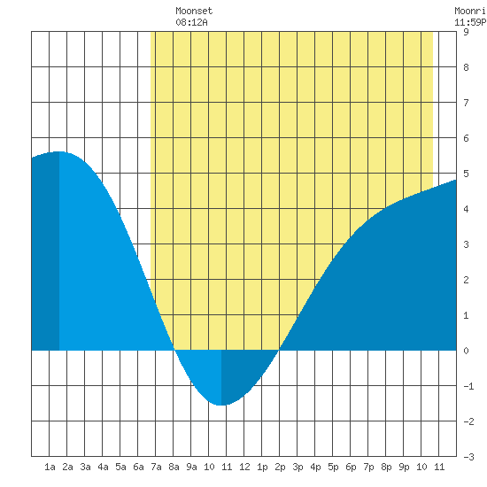 Sagchudak Island tide chart for Monday, July 22, 2024
