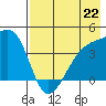 Sagchudak Island tide chart for Monday, July 22, 2024