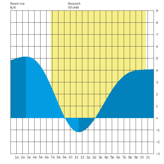 Sagchudak Island tide chart for Tuesday, July 23, 2024