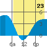 Sagchudak Island tide chart for Tuesday, July 23, 2024