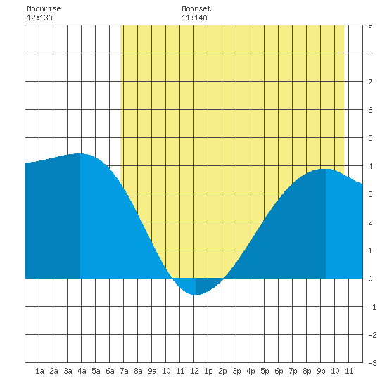 Sagchudak Island tide chart for Wednesday, July 24, 2024