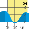 Sagchudak Island tide chart for Wednesday, July 24, 2024