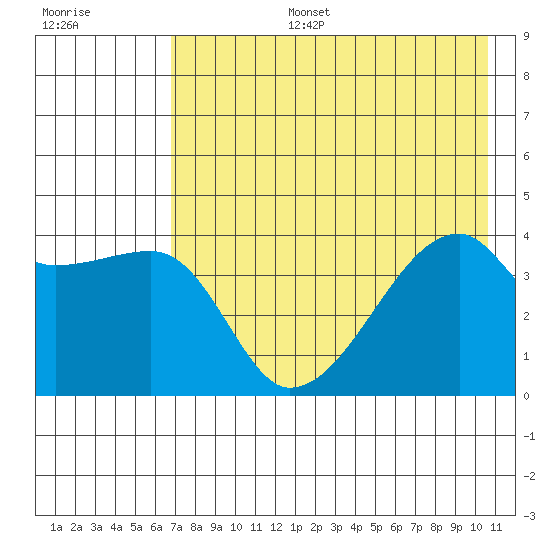 Sagchudak Island tide chart for Thursday, July 25, 2024