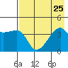 Sagchudak Island tide chart for Thursday, July 25, 2024