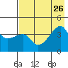 Sagchudak Island tide chart for Friday, July 26, 2024