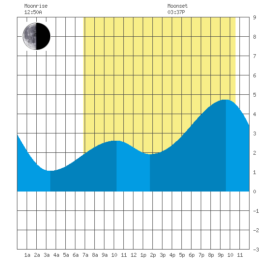 Sagchudak Island tide chart for Saturday, July 27, 2024