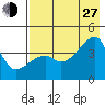 Sagchudak Island tide chart for Saturday, July 27, 2024