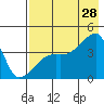 Sagchudak Island tide chart for Sunday, July 28, 2024