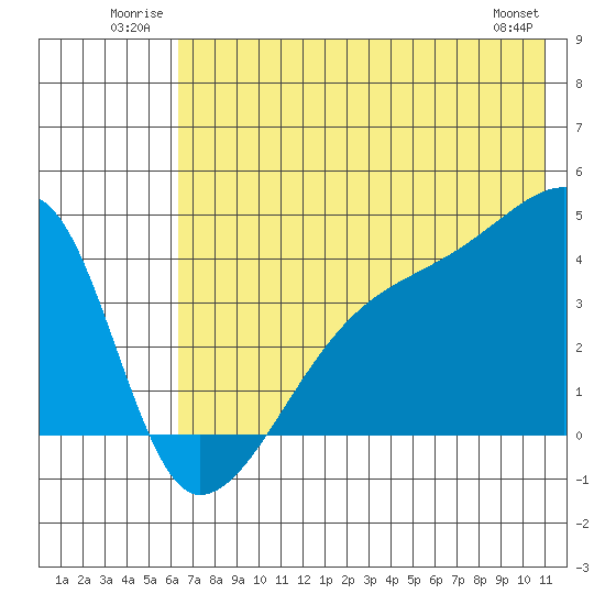 Sagchudak Island tide chart for Tuesday, July 2, 2024