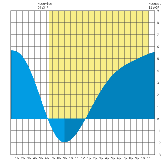 Sagchudak Island tide chart for Thursday, July 4, 2024