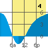 Sagchudak Island tide chart for Thursday, July 4, 2024