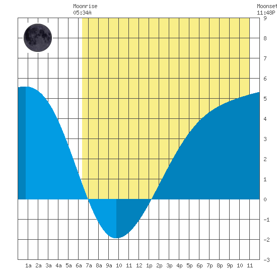 Sagchudak Island tide chart for Friday, July 5, 2024