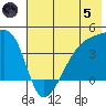Sagchudak Island tide chart for Friday, July 5, 2024