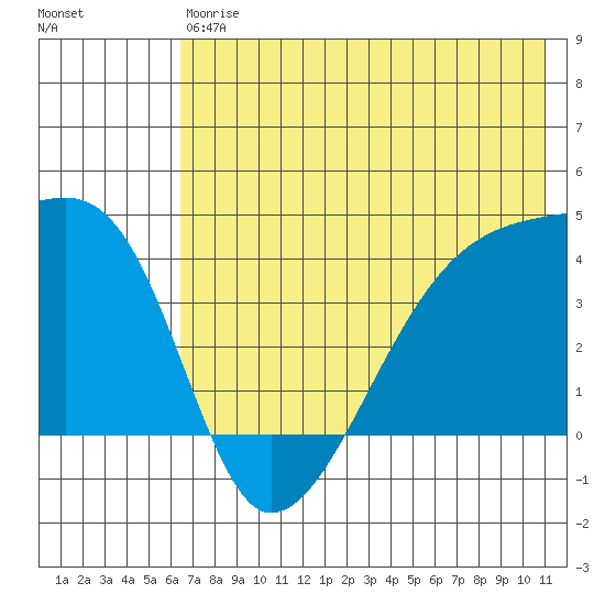 Sagchudak Island tide chart for Saturday, July 6, 2024