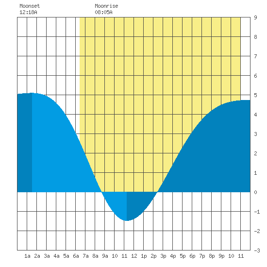 Sagchudak Island tide chart for Sunday, July 7, 2024