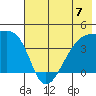 Sagchudak Island tide chart for Sunday, July 7, 2024
