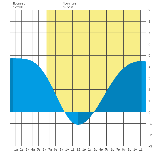 Sagchudak Island tide chart for Monday, July 8, 2024