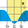 Sagchudak Island tide chart for Monday, July 8, 2024