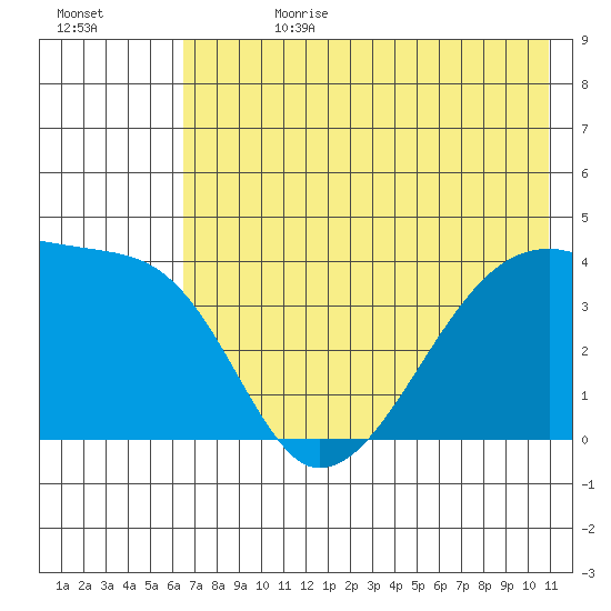 Sagchudak Island tide chart for Tuesday, July 9, 2024