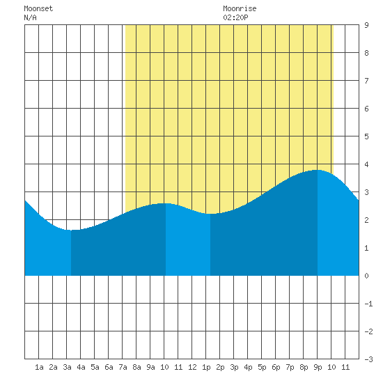 Sagchudak Island tide chart for Saturday, August 10, 2024