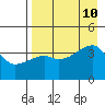 Sagchudak Island tide chart for Saturday, August 10, 2024
