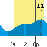 Sagchudak Island tide chart for Sunday, August 11, 2024