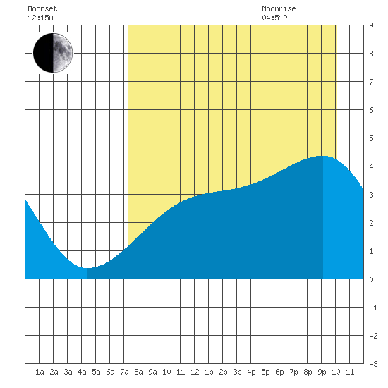 Sagchudak Island tide chart for Monday, August 12, 2024