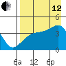 Sagchudak Island tide chart for Monday, August 12, 2024
