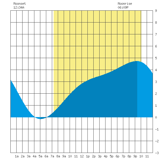 Sagchudak Island tide chart for Tuesday, August 13, 2024