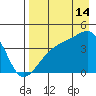 Sagchudak Island tide chart for Wednesday, August 14, 2024