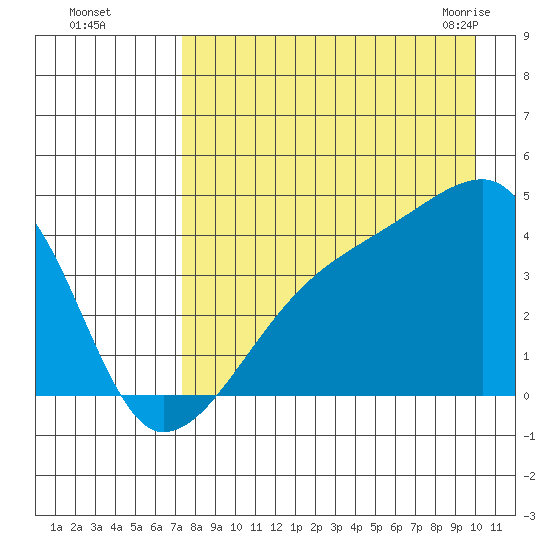 Sagchudak Island tide chart for Thursday, August 15, 2024
