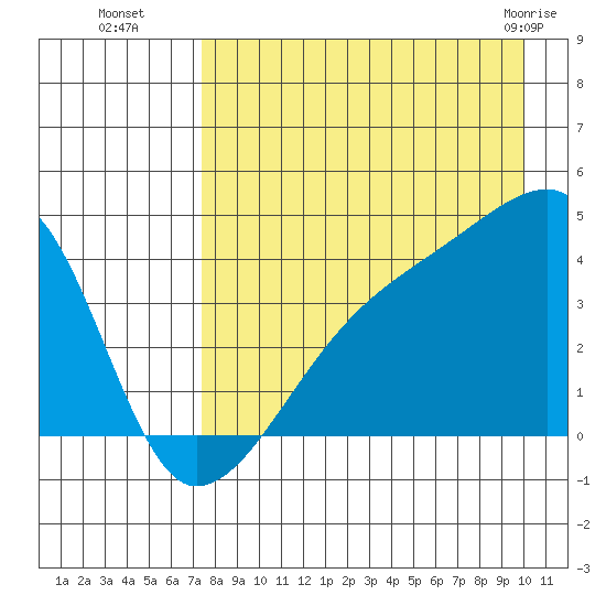 Sagchudak Island tide chart for Friday, August 16, 2024