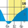 Sagchudak Island tide chart for Friday, August 16, 2024