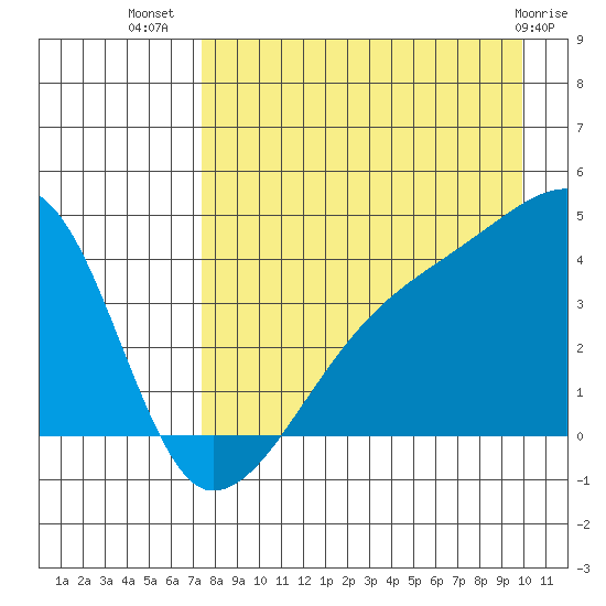 Sagchudak Island tide chart for Saturday, August 17, 2024
